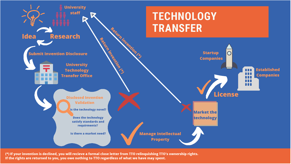 IPR PRINCIPLES, TECHNOLOGY TRANSFER AND COMMERCIALIZATION B1.TT
